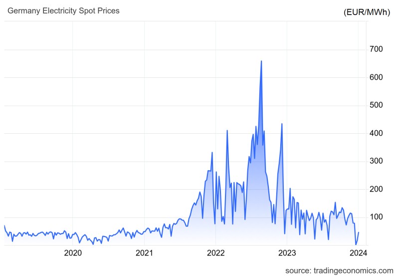 Germany Electricity Spot Prices