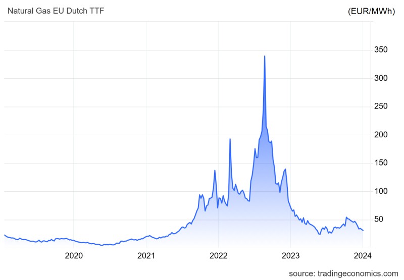 Natural Gas EU Dutch TTF